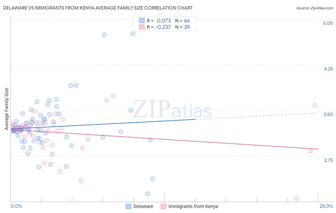 Delaware vs Immigrants from Kenya Average Family Size