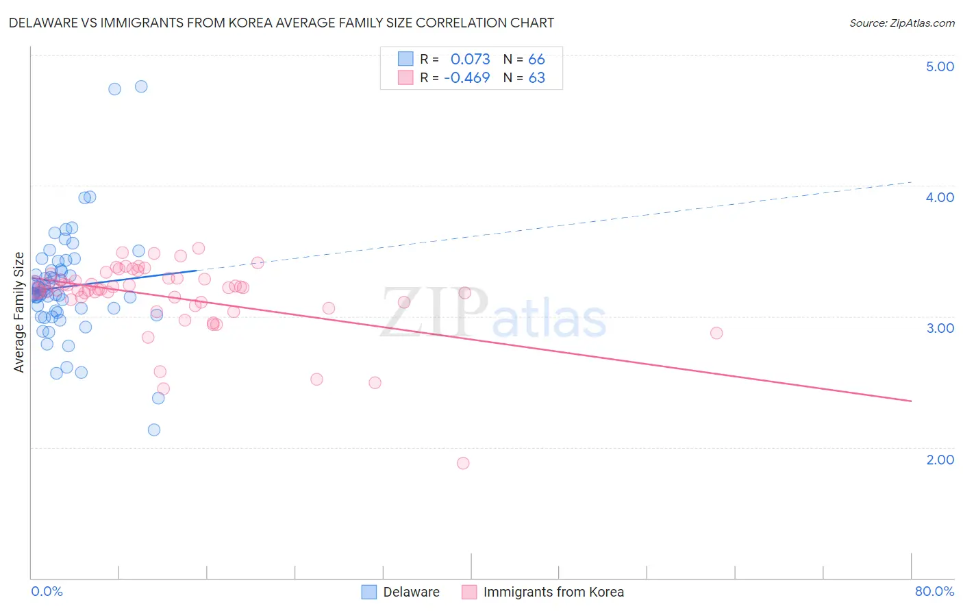 Delaware vs Immigrants from Korea Average Family Size