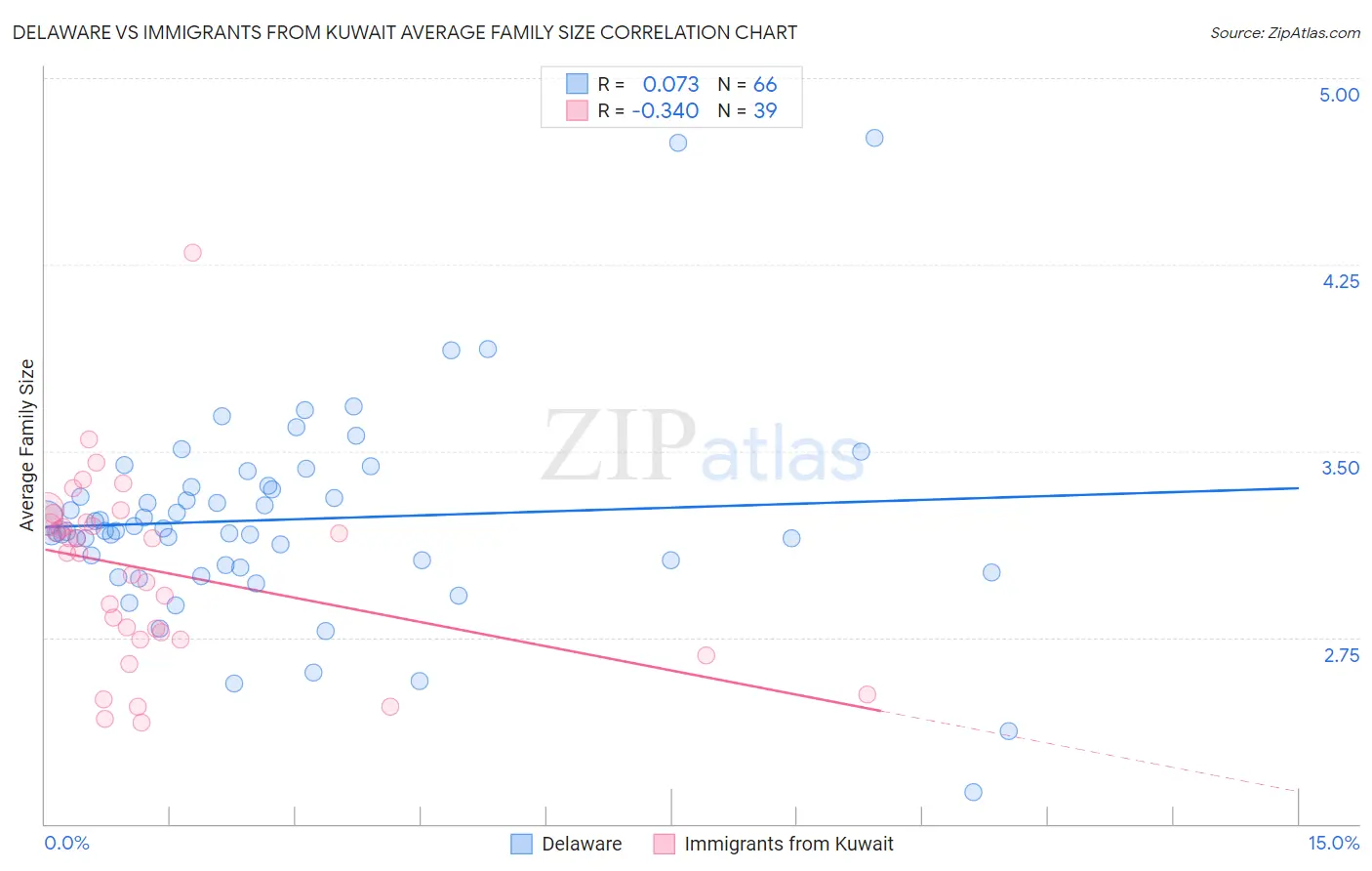 Delaware vs Immigrants from Kuwait Average Family Size