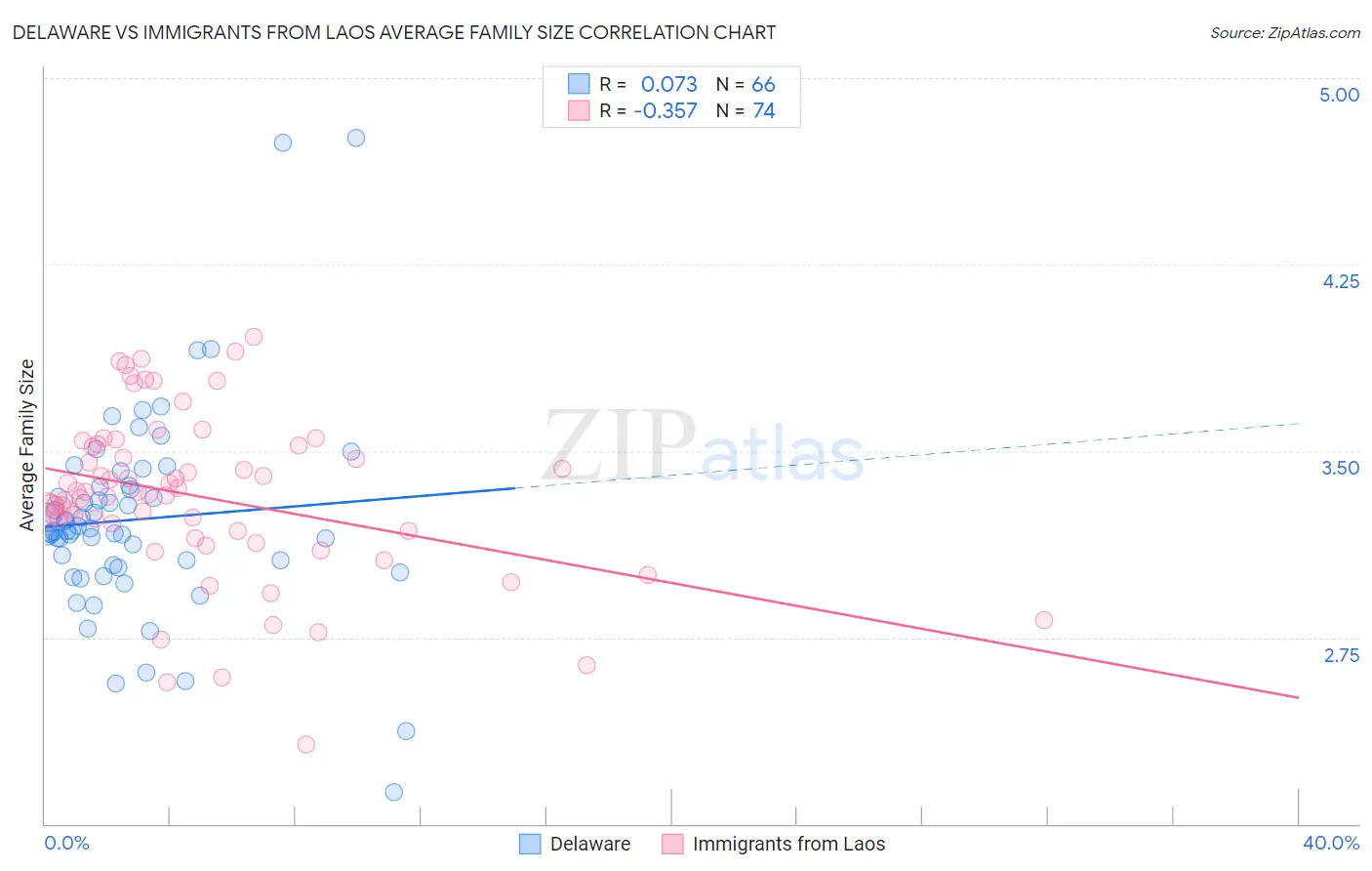 Delaware vs Immigrants from Laos Average Family Size