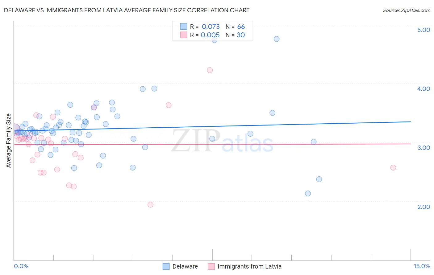 Delaware vs Immigrants from Latvia Average Family Size