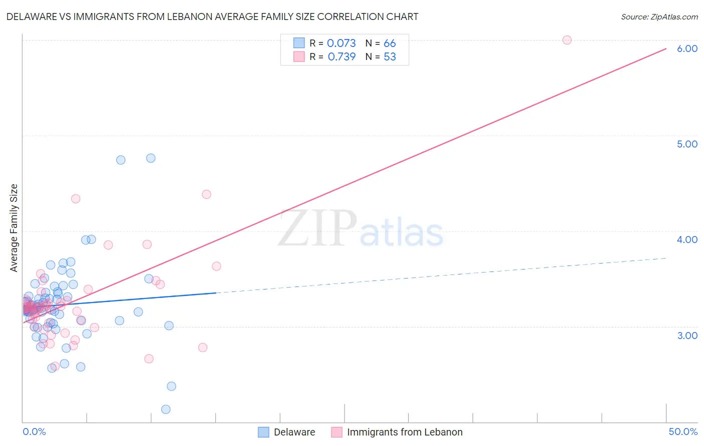 Delaware vs Immigrants from Lebanon Average Family Size