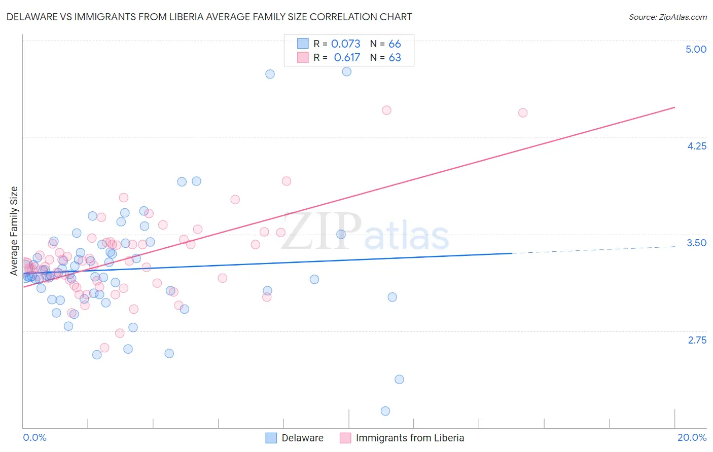 Delaware vs Immigrants from Liberia Average Family Size
