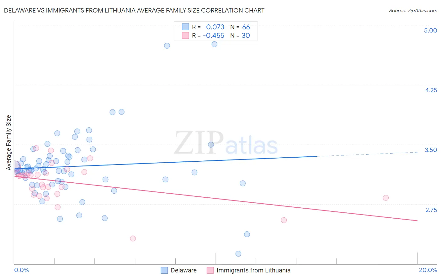 Delaware vs Immigrants from Lithuania Average Family Size