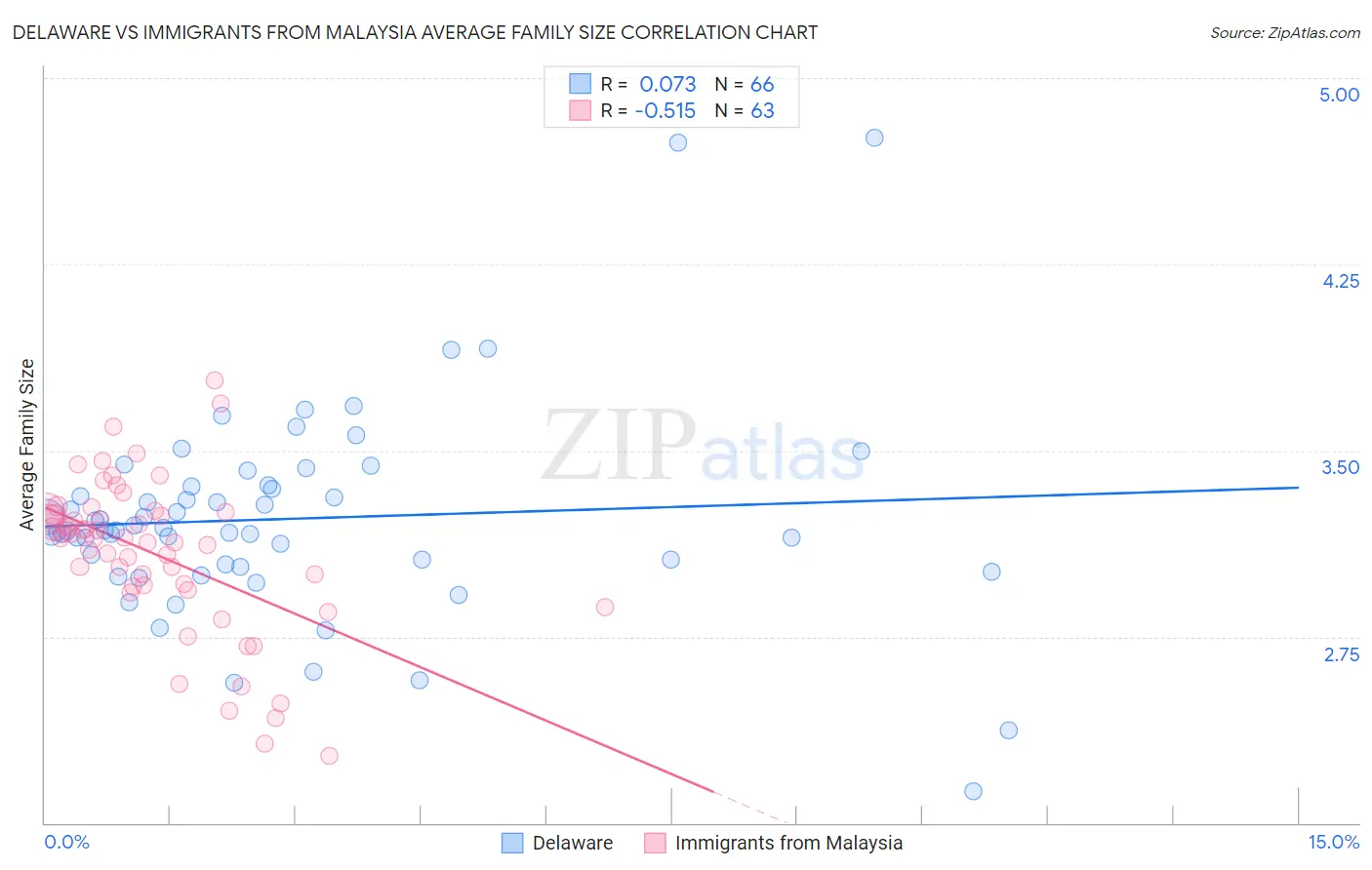 Delaware vs Immigrants from Malaysia Average Family Size