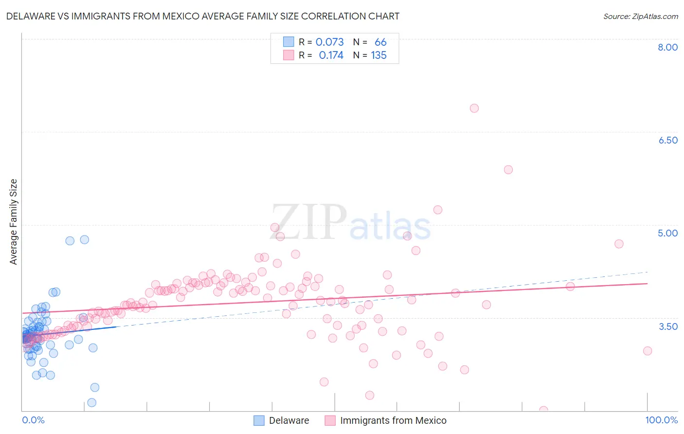 Delaware vs Immigrants from Mexico Average Family Size