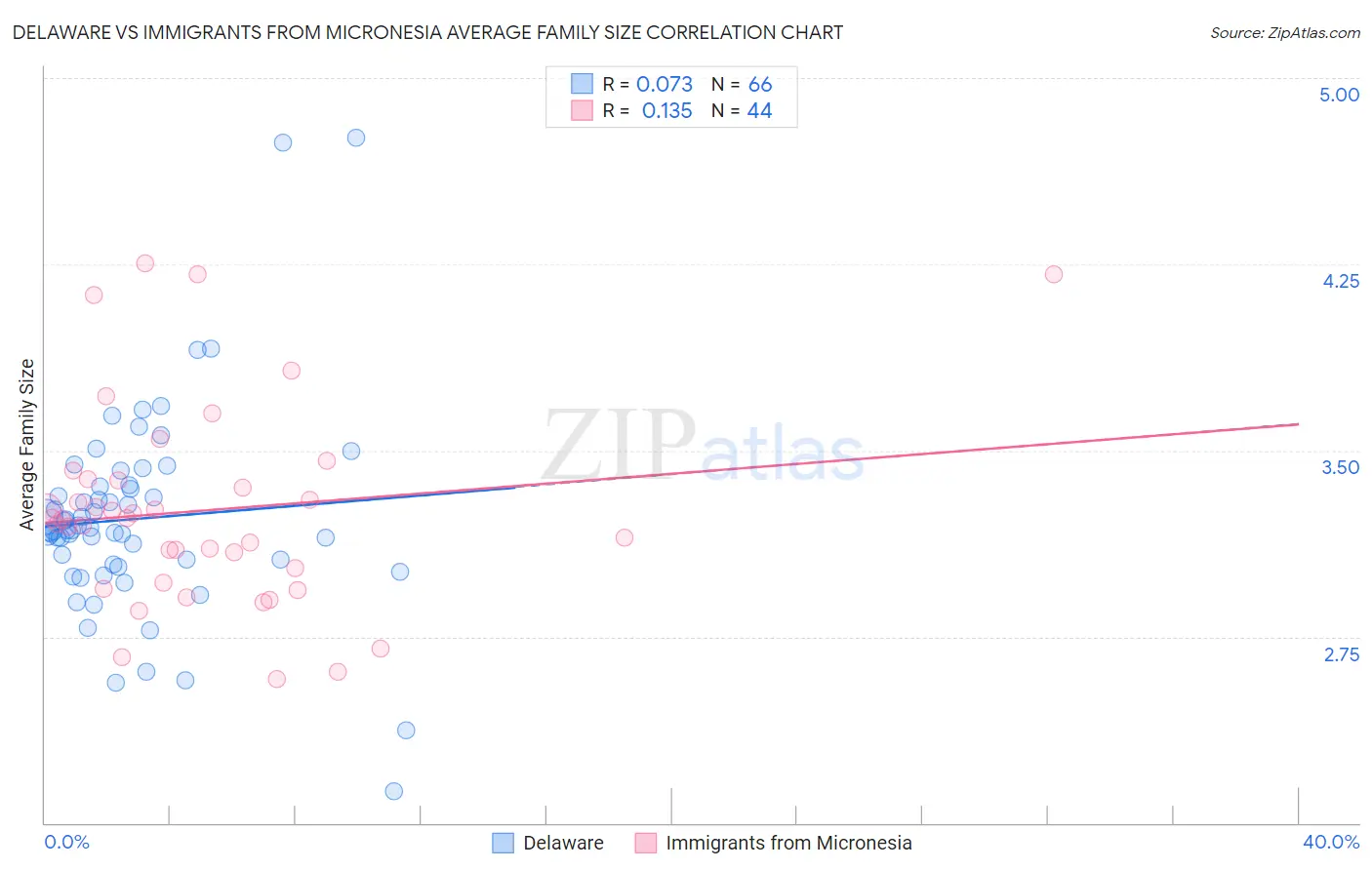 Delaware vs Immigrants from Micronesia Average Family Size