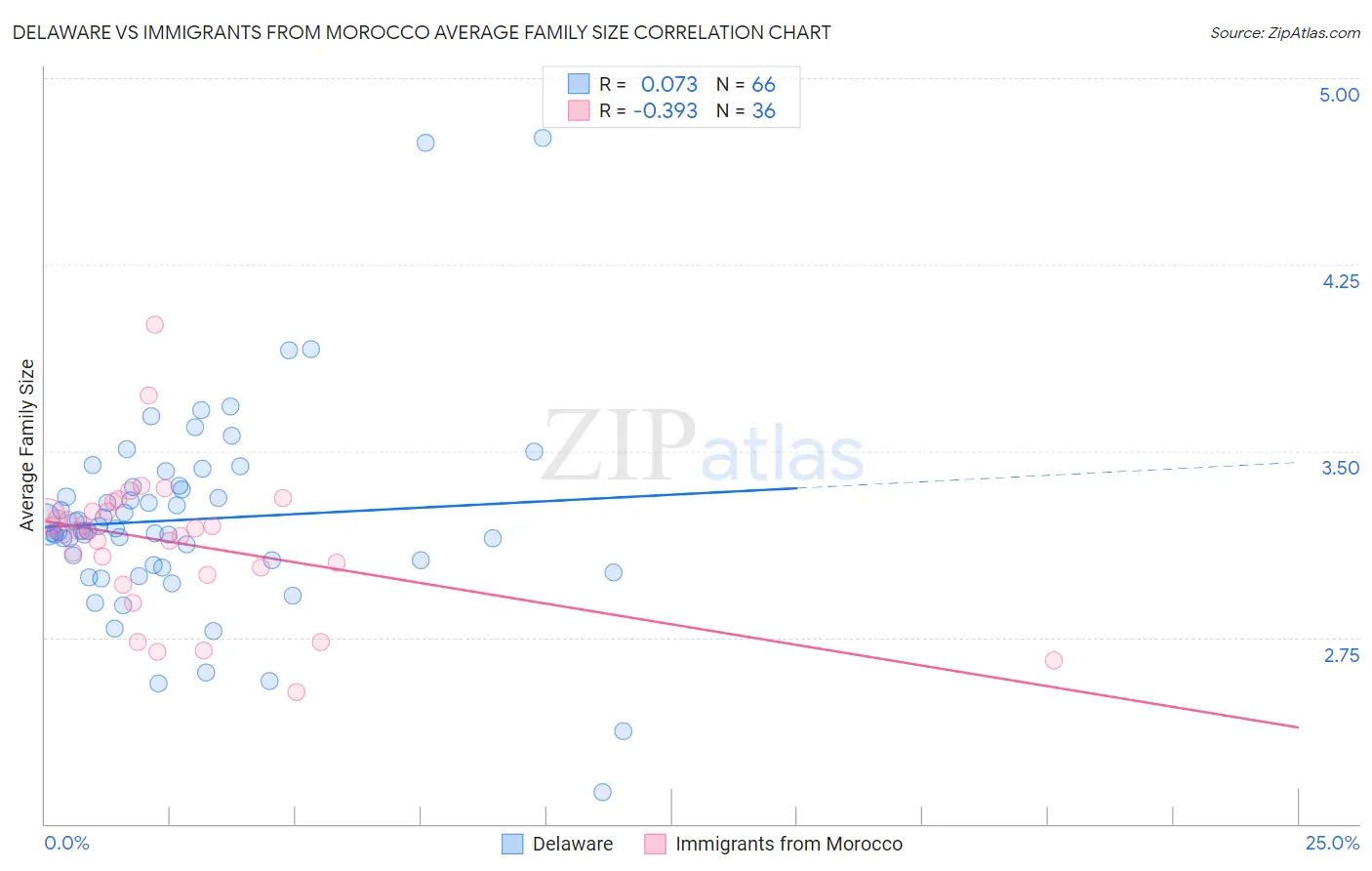 Delaware vs Immigrants from Morocco Average Family Size