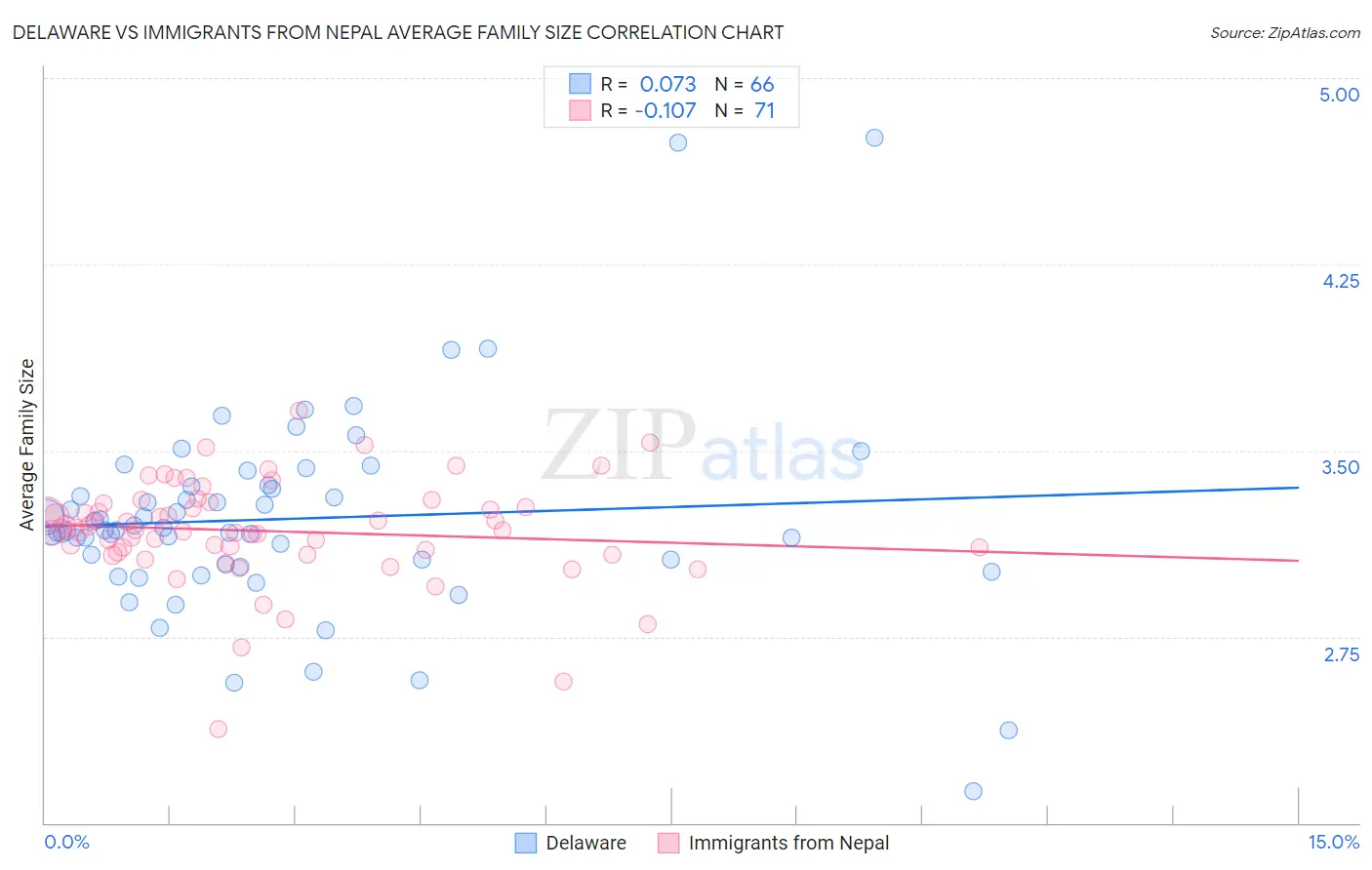 Delaware vs Immigrants from Nepal Average Family Size