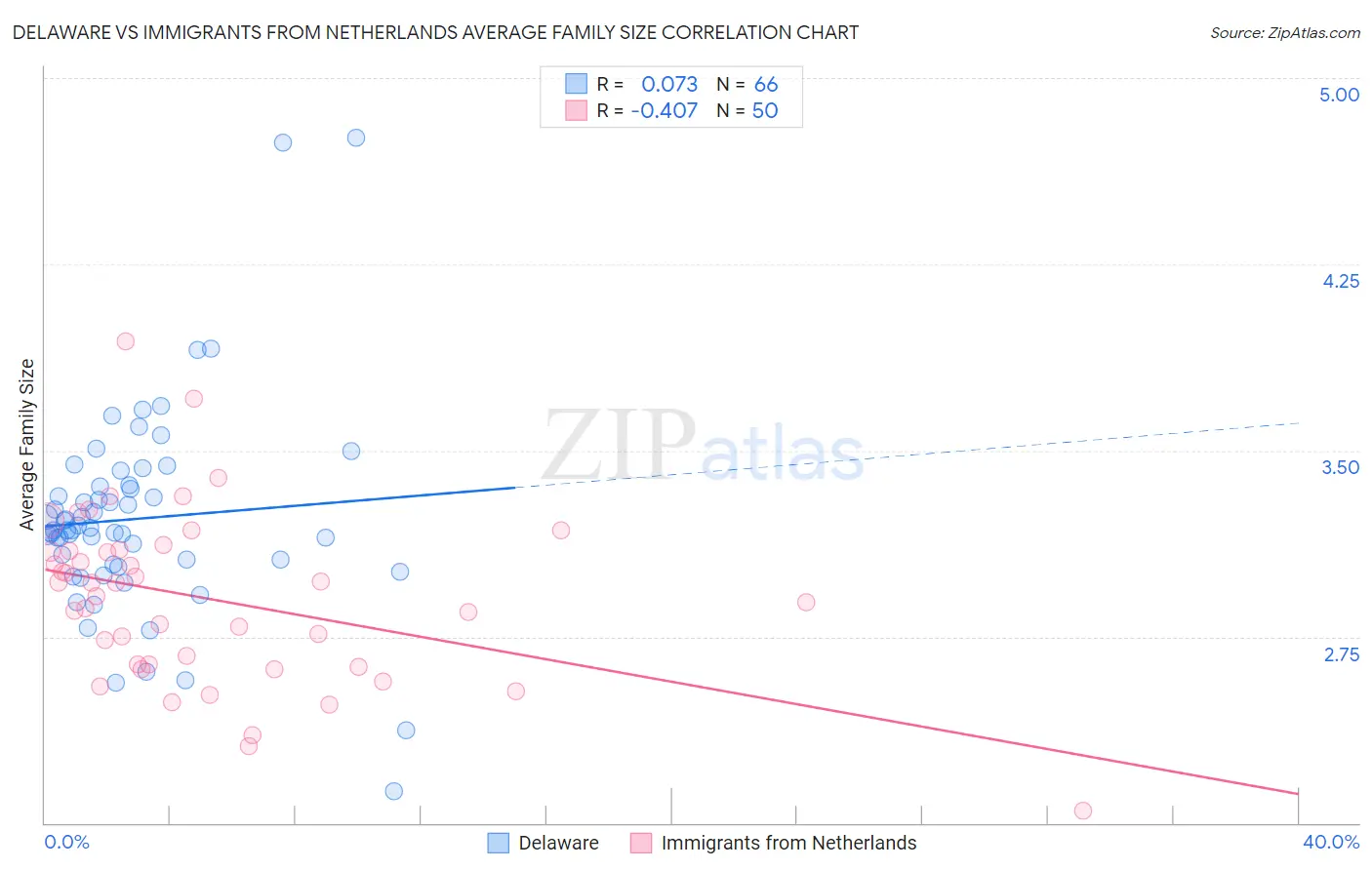 Delaware vs Immigrants from Netherlands Average Family Size