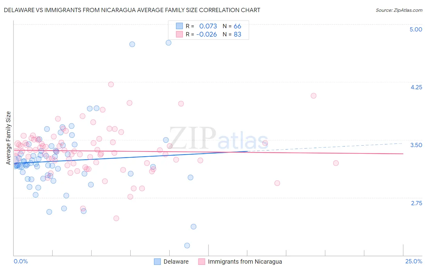 Delaware vs Immigrants from Nicaragua Average Family Size