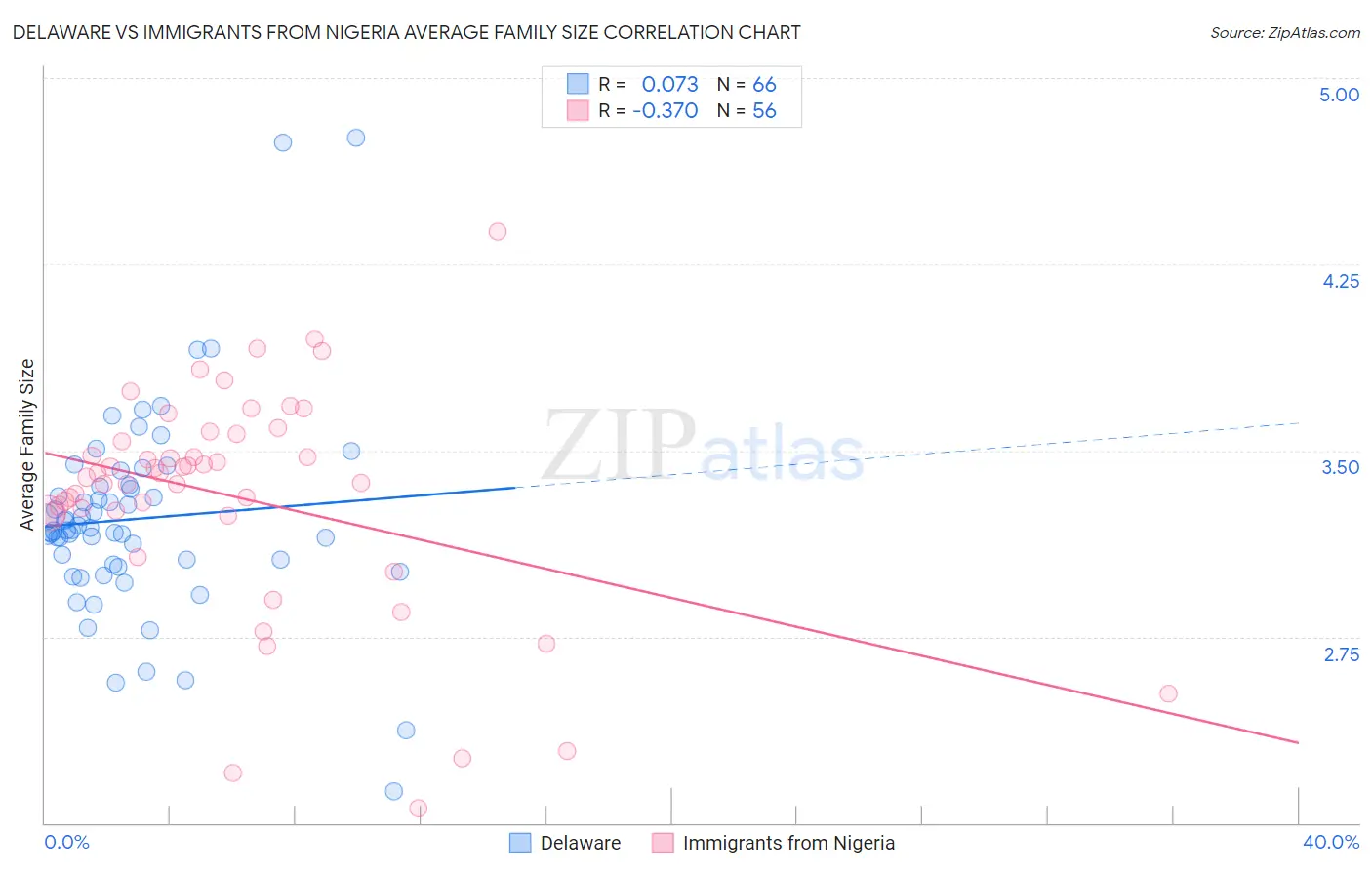 Delaware vs Immigrants from Nigeria Average Family Size