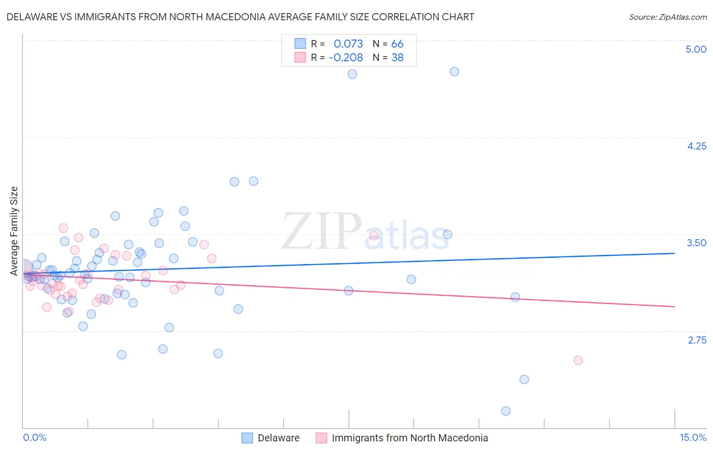 Delaware vs Immigrants from North Macedonia Average Family Size