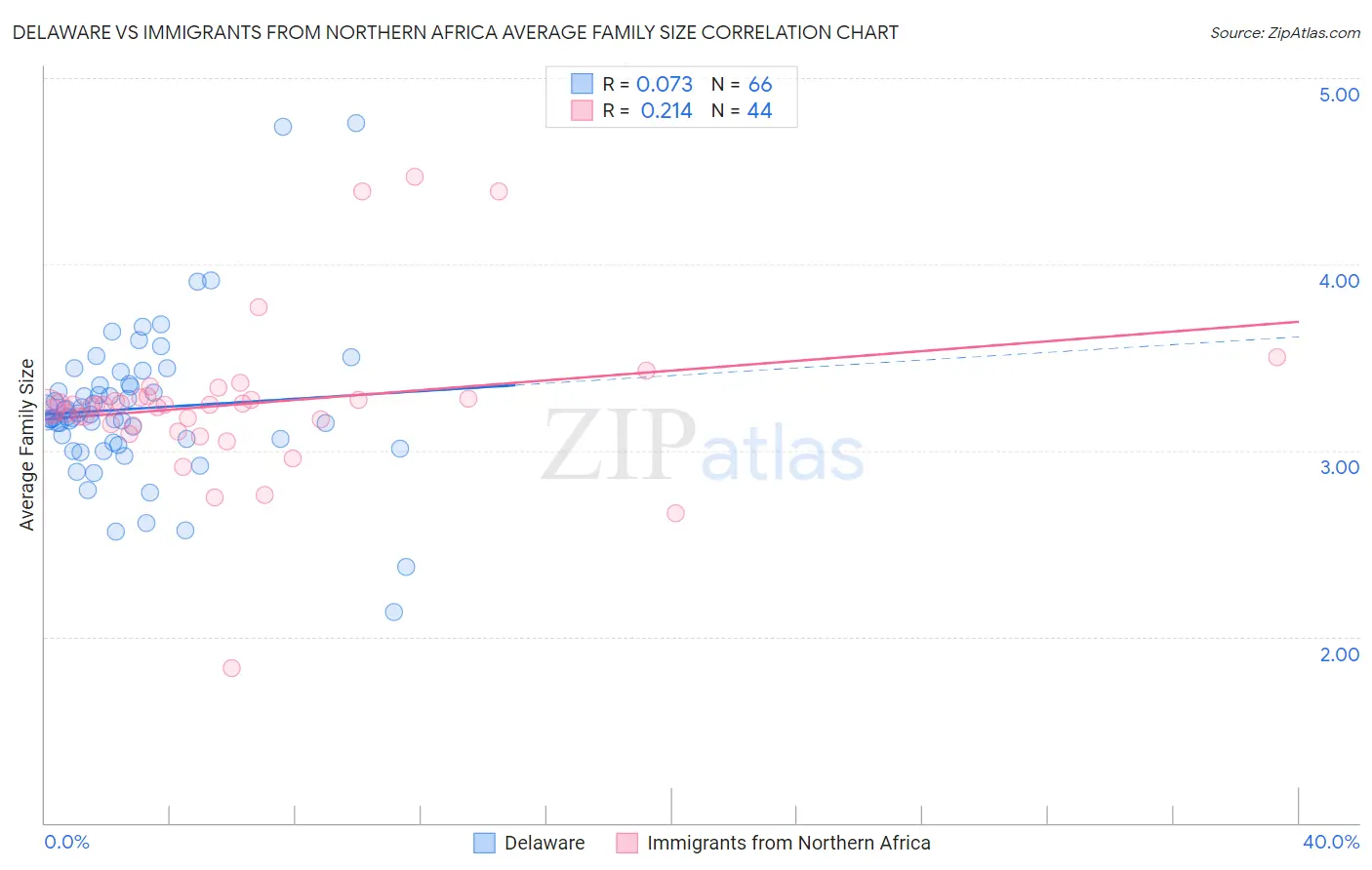Delaware vs Immigrants from Northern Africa Average Family Size
