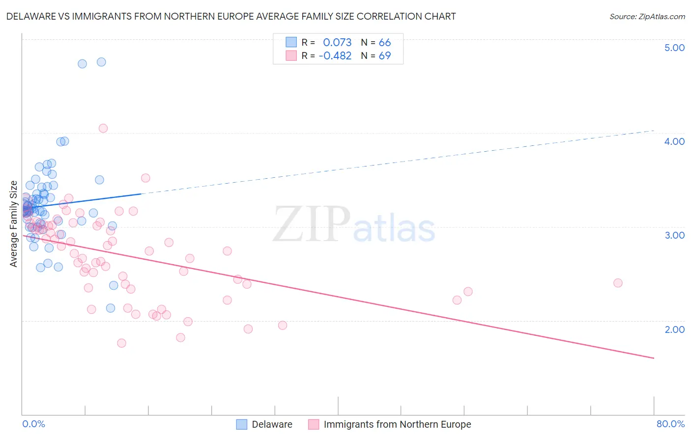 Delaware vs Immigrants from Northern Europe Average Family Size