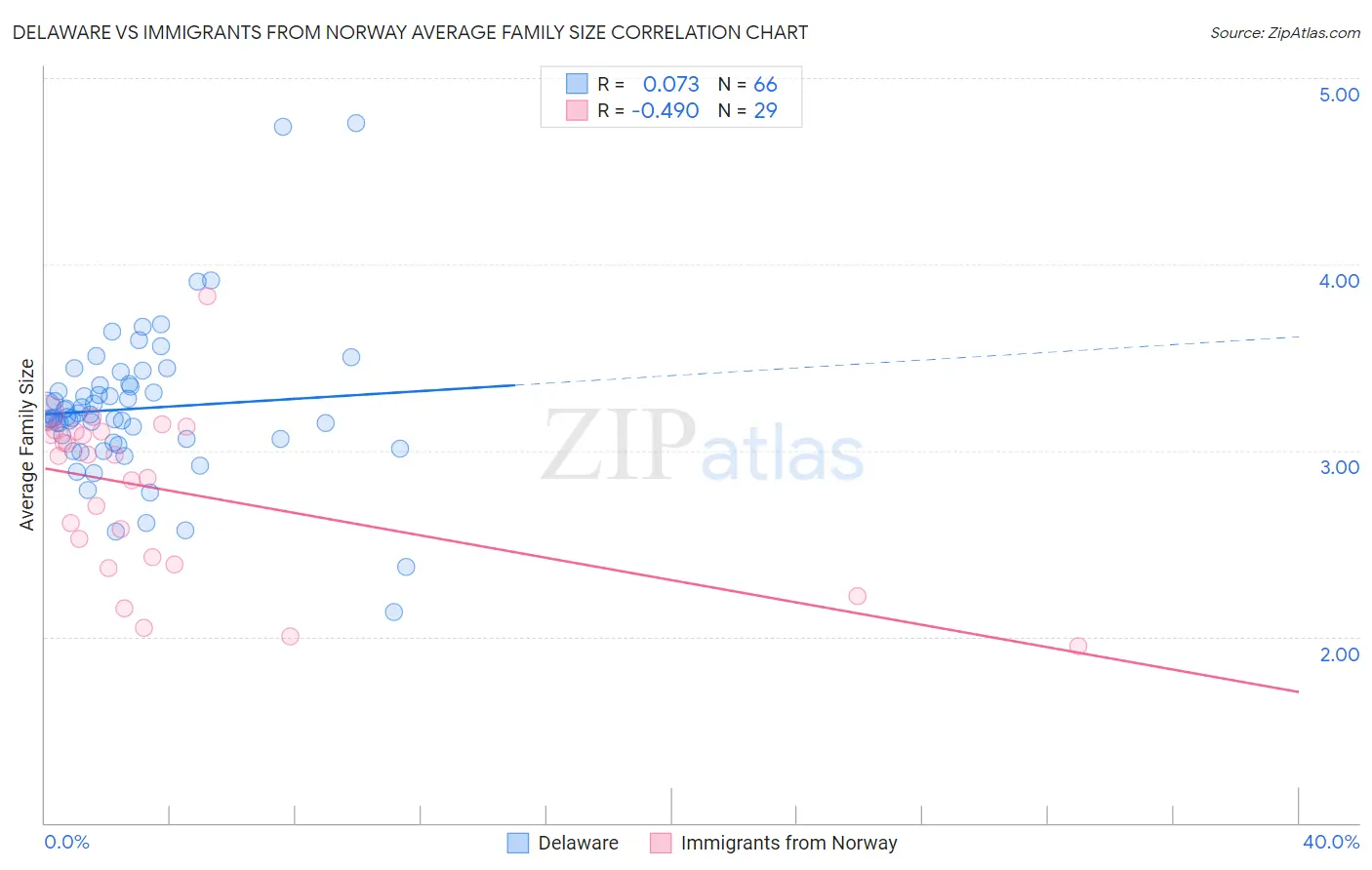 Delaware vs Immigrants from Norway Average Family Size