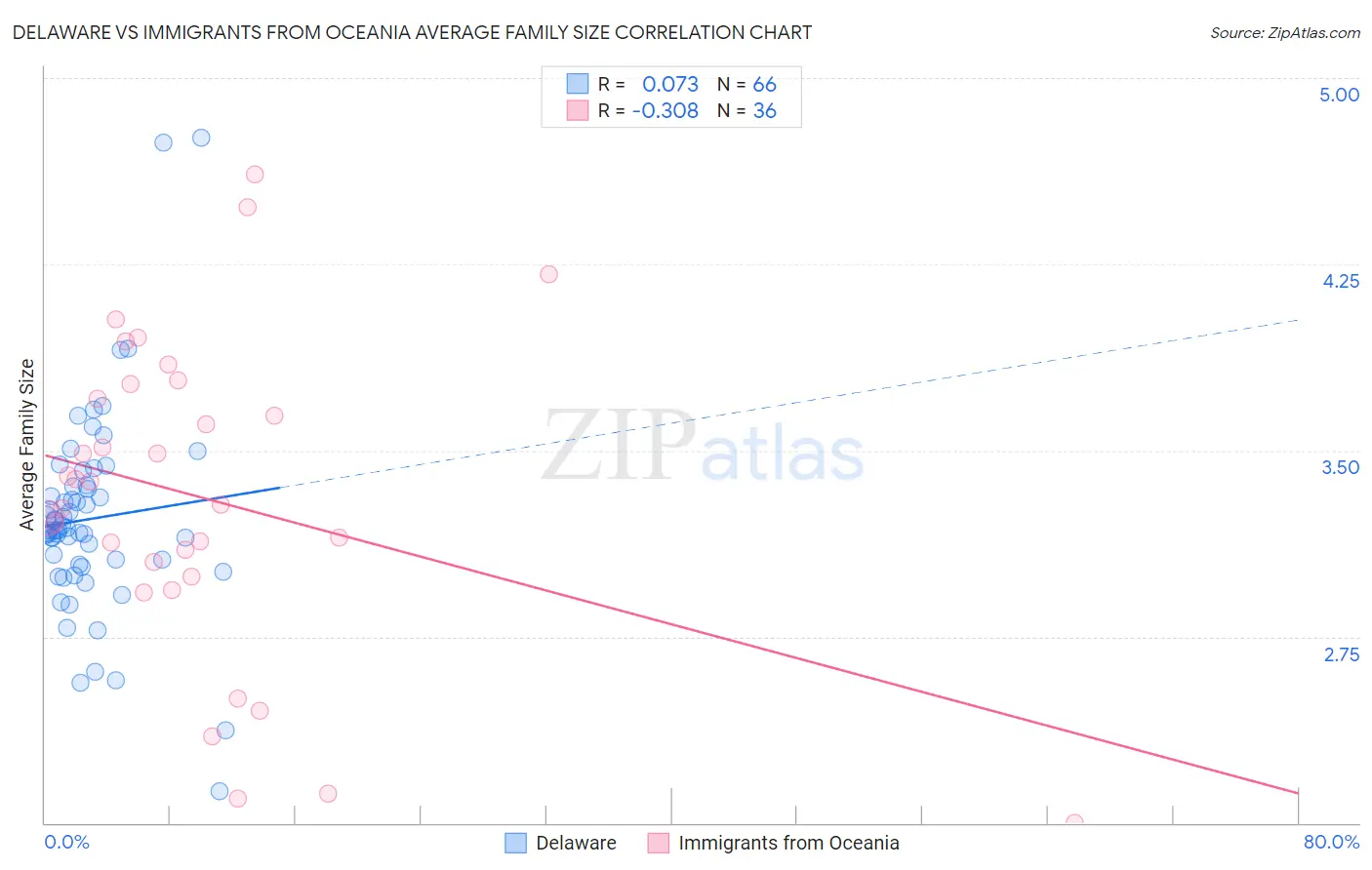 Delaware vs Immigrants from Oceania Average Family Size