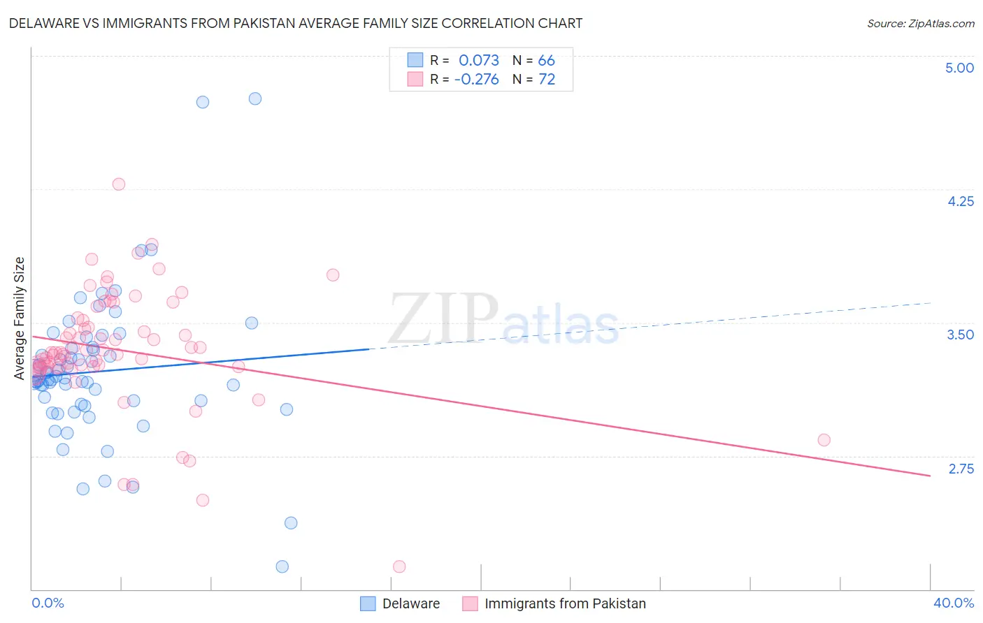 Delaware vs Immigrants from Pakistan Average Family Size