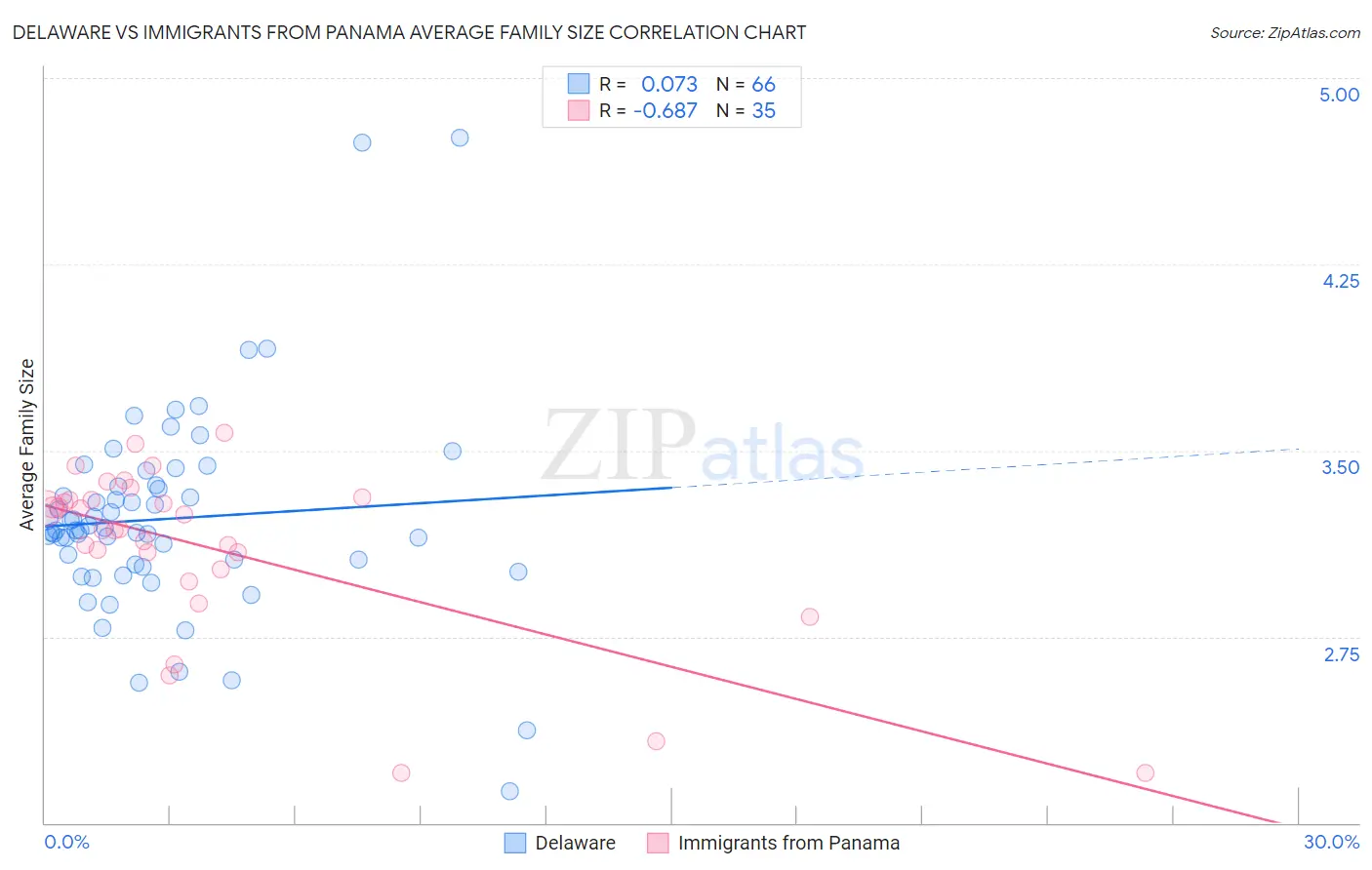 Delaware vs Immigrants from Panama Average Family Size