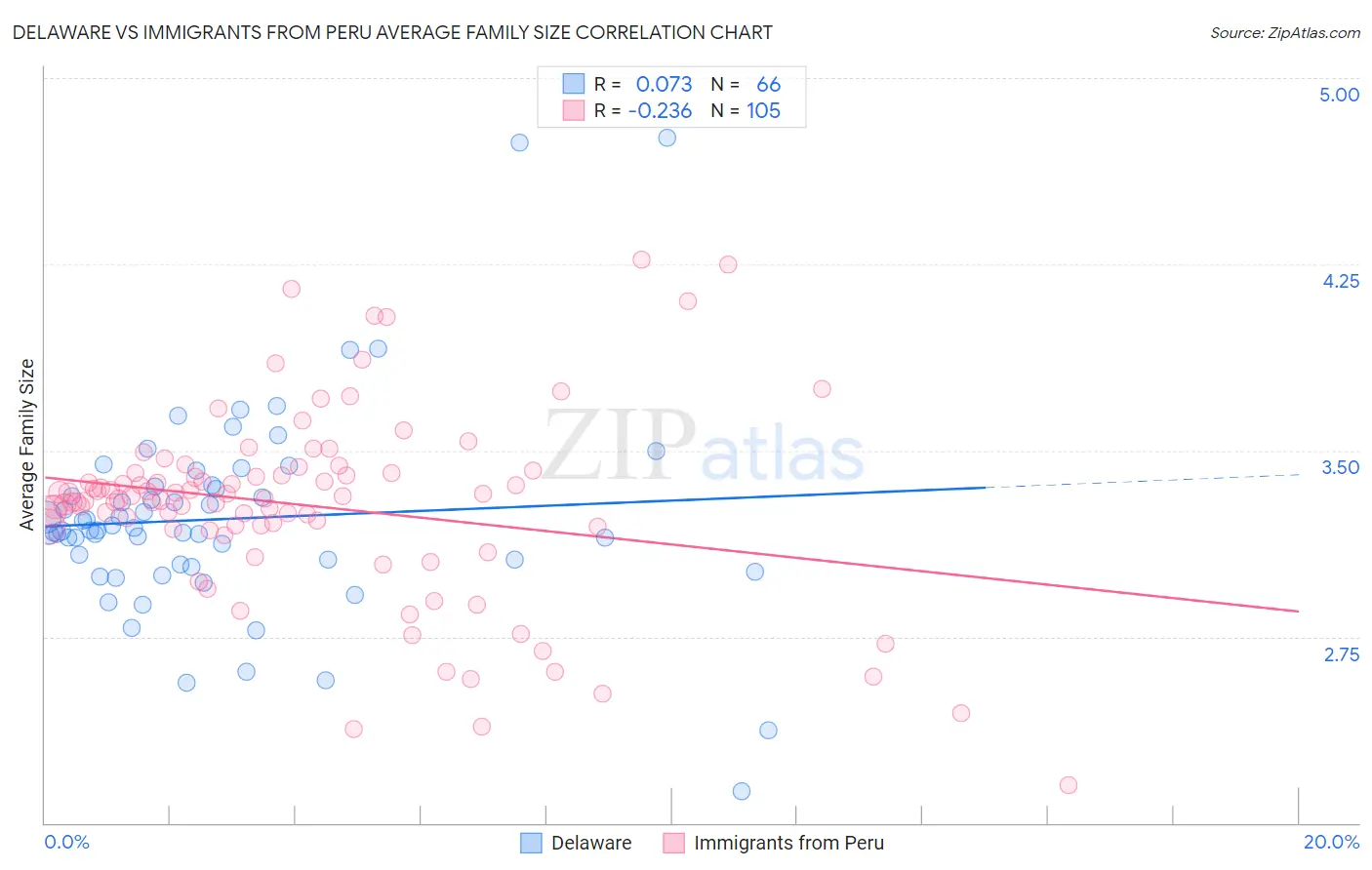 Delaware vs Immigrants from Peru Average Family Size