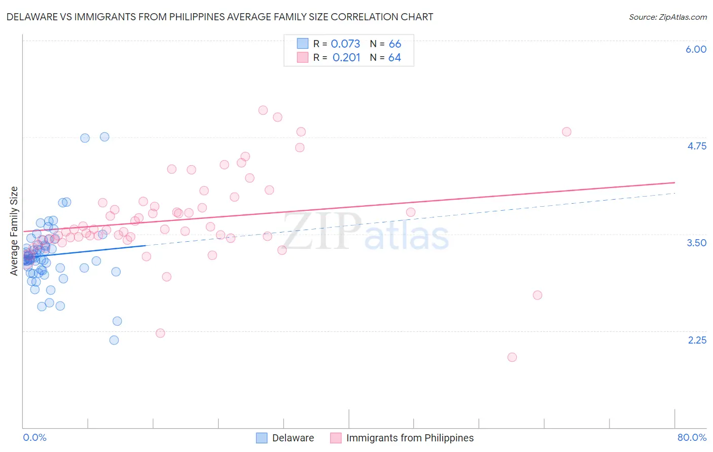 Delaware vs Immigrants from Philippines Average Family Size