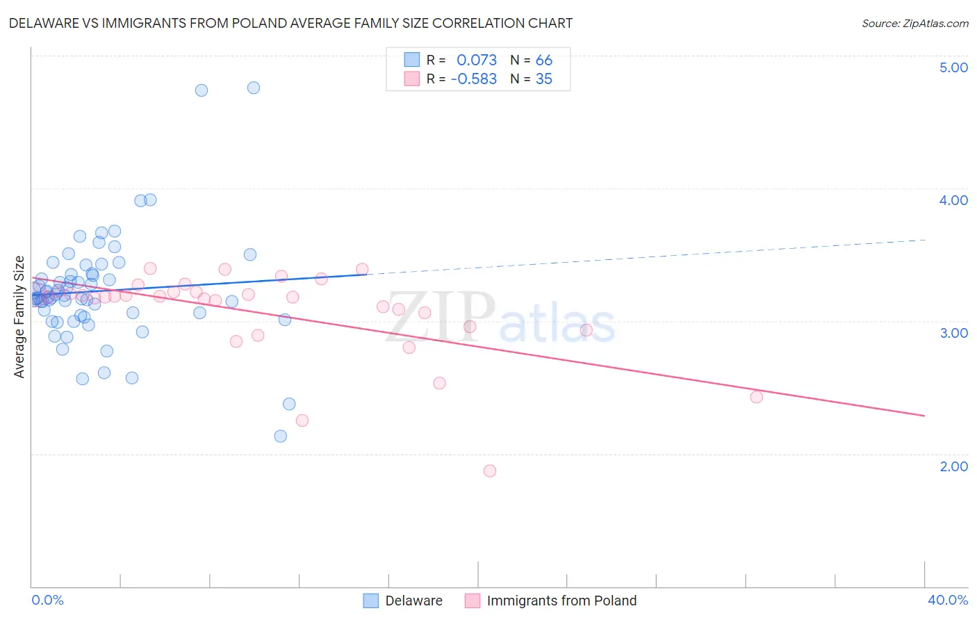 Delaware vs Immigrants from Poland Average Family Size