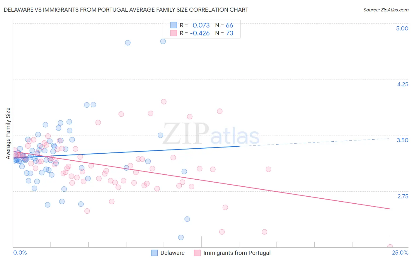 Delaware vs Immigrants from Portugal Average Family Size