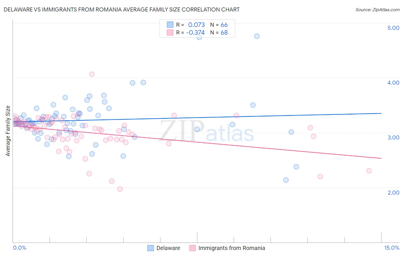 Delaware vs Immigrants from Romania Average Family Size