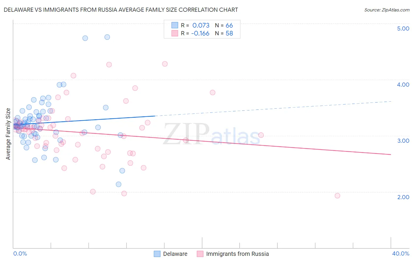 Delaware vs Immigrants from Russia Average Family Size