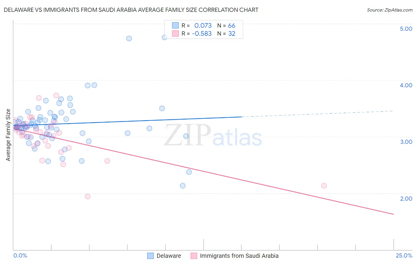 Delaware vs Immigrants from Saudi Arabia Average Family Size