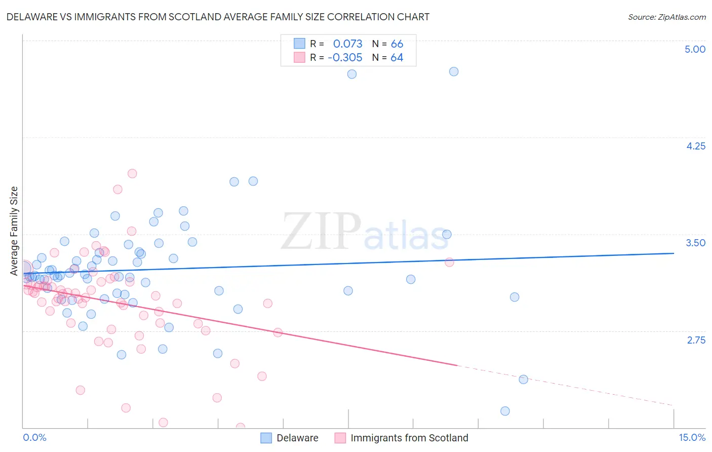 Delaware vs Immigrants from Scotland Average Family Size