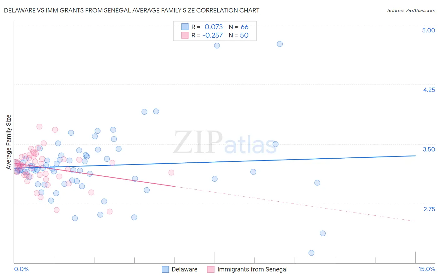 Delaware vs Immigrants from Senegal Average Family Size