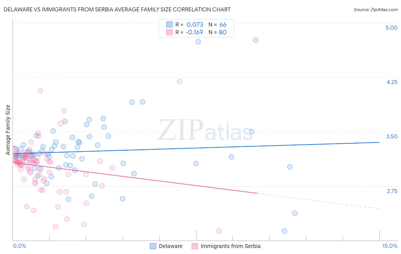 Delaware vs Immigrants from Serbia Average Family Size