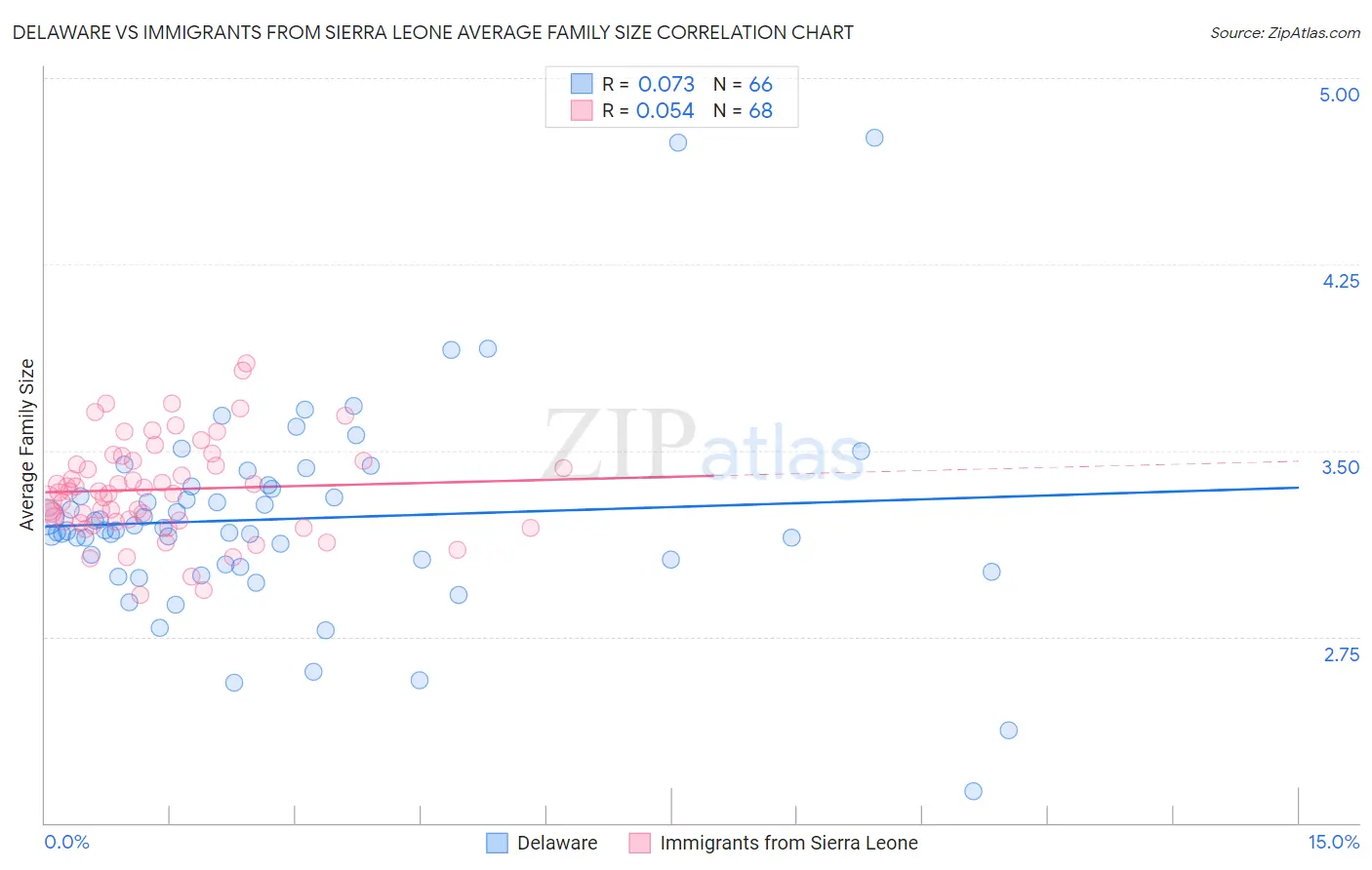 Delaware vs Immigrants from Sierra Leone Average Family Size