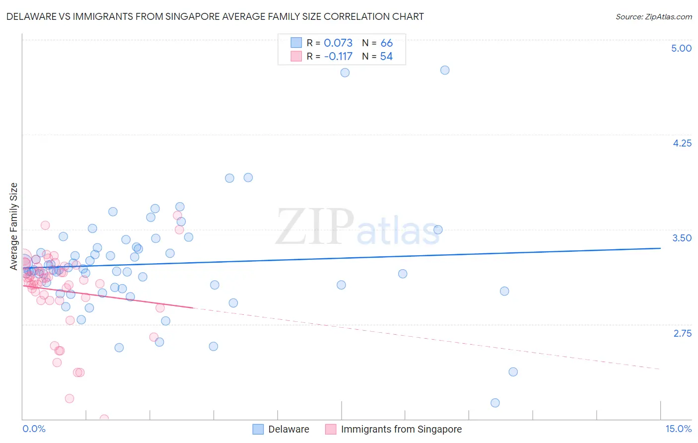 Delaware vs Immigrants from Singapore Average Family Size