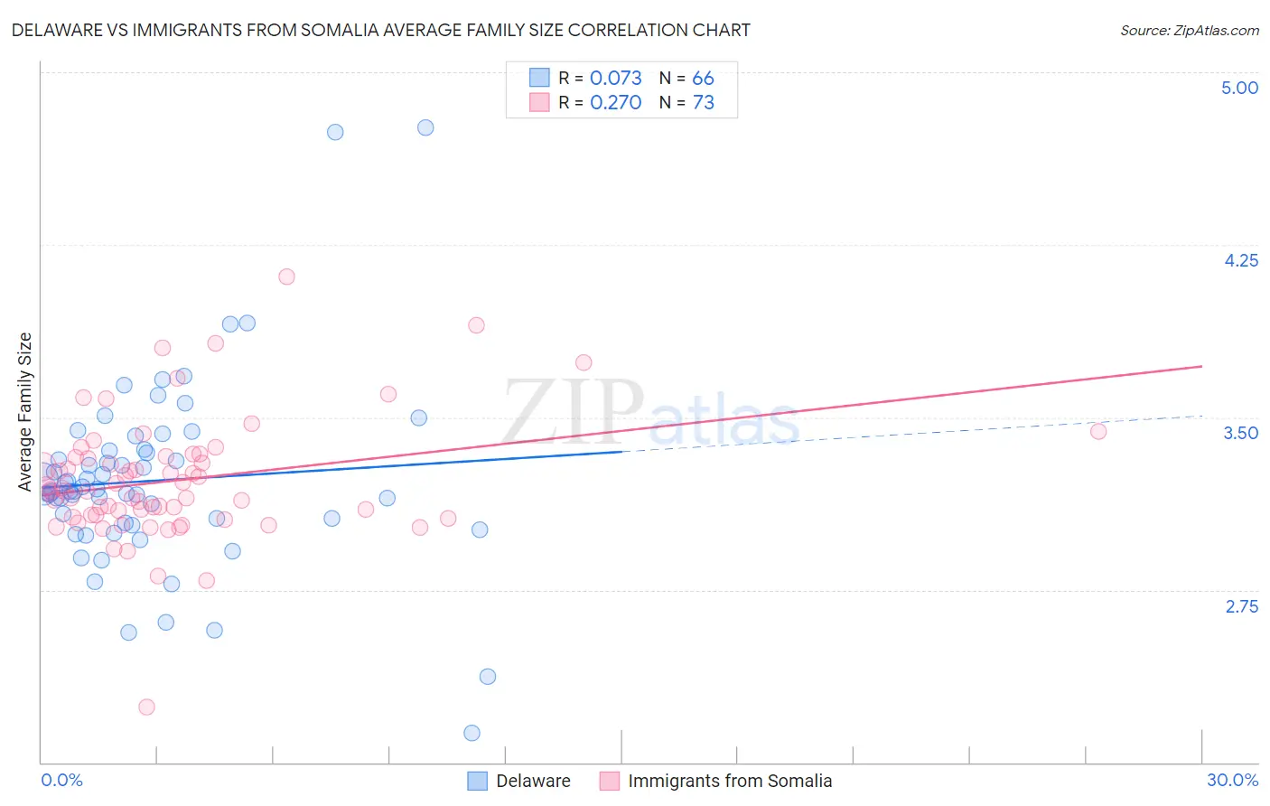 Delaware vs Immigrants from Somalia Average Family Size