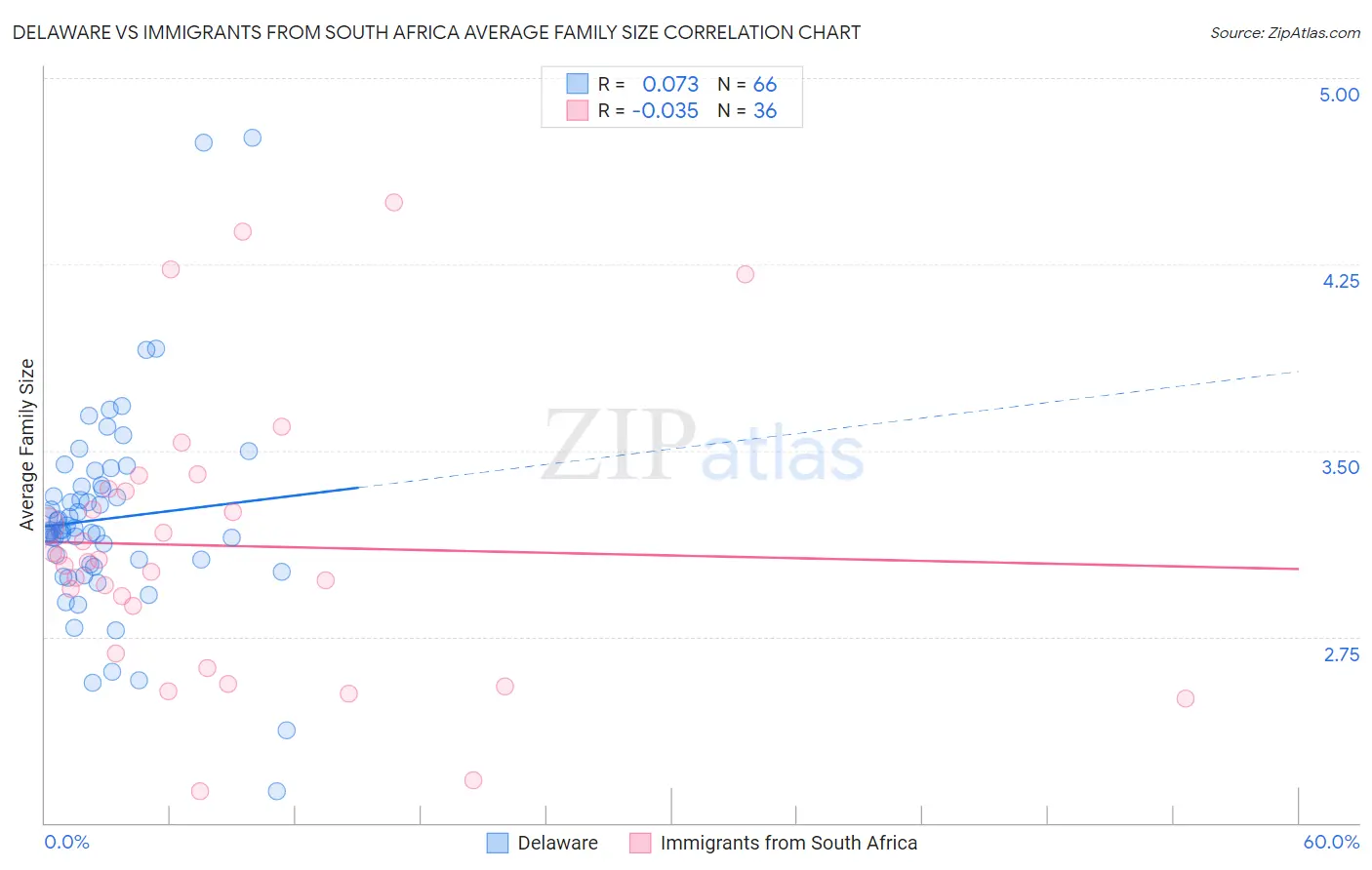 Delaware vs Immigrants from South Africa Average Family Size