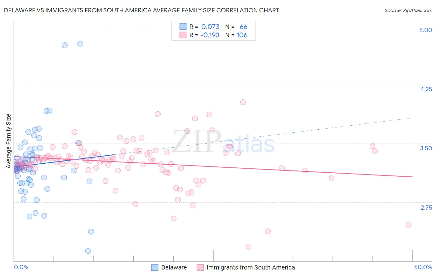 Delaware vs Immigrants from South America Average Family Size