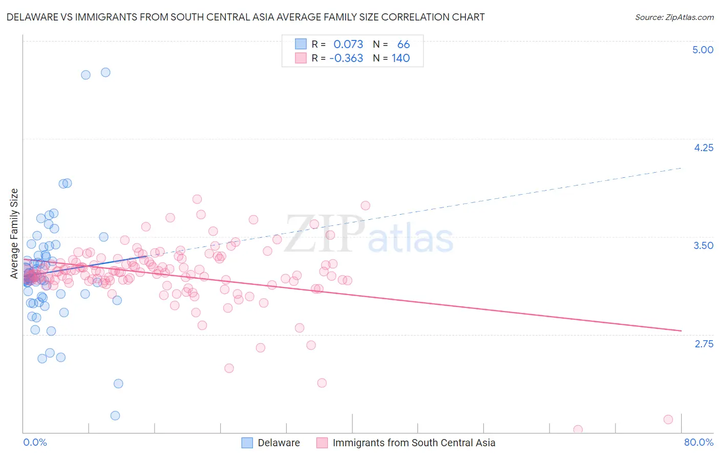 Delaware vs Immigrants from South Central Asia Average Family Size