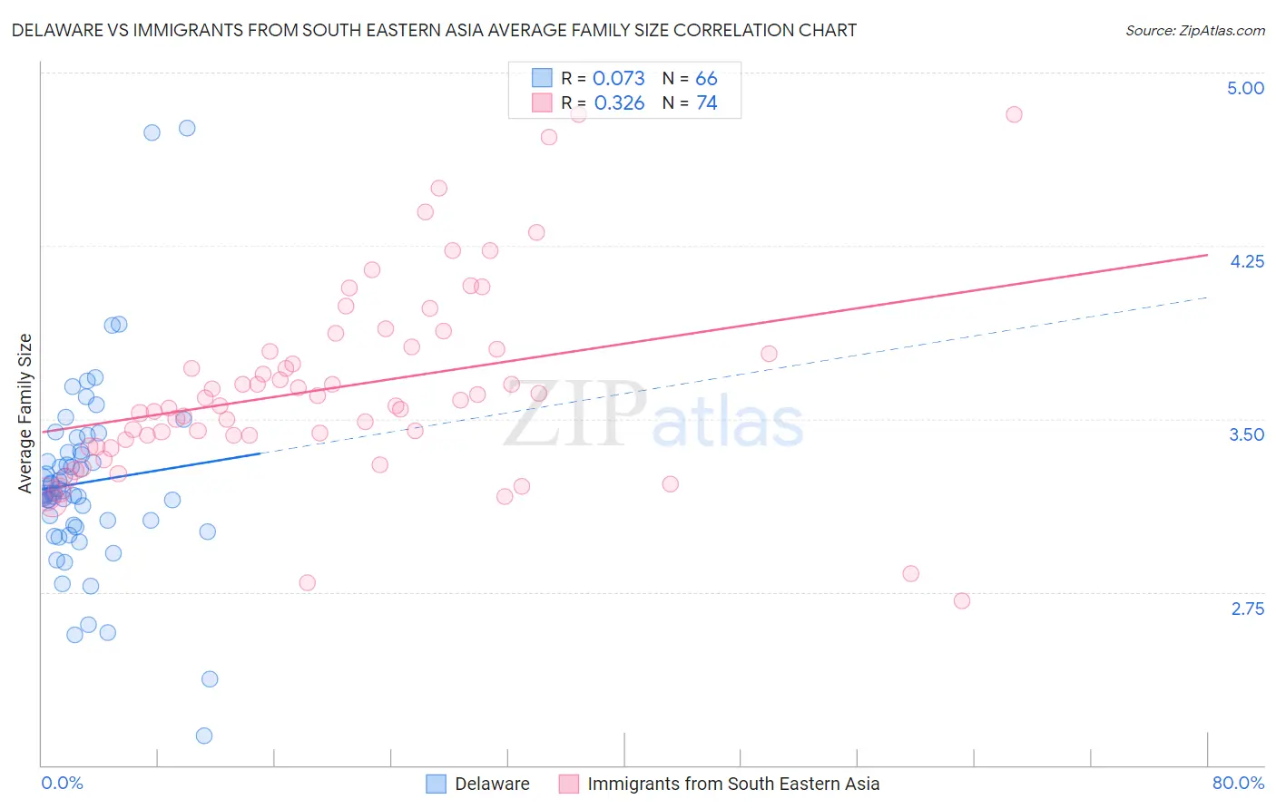 Delaware vs Immigrants from South Eastern Asia Average Family Size