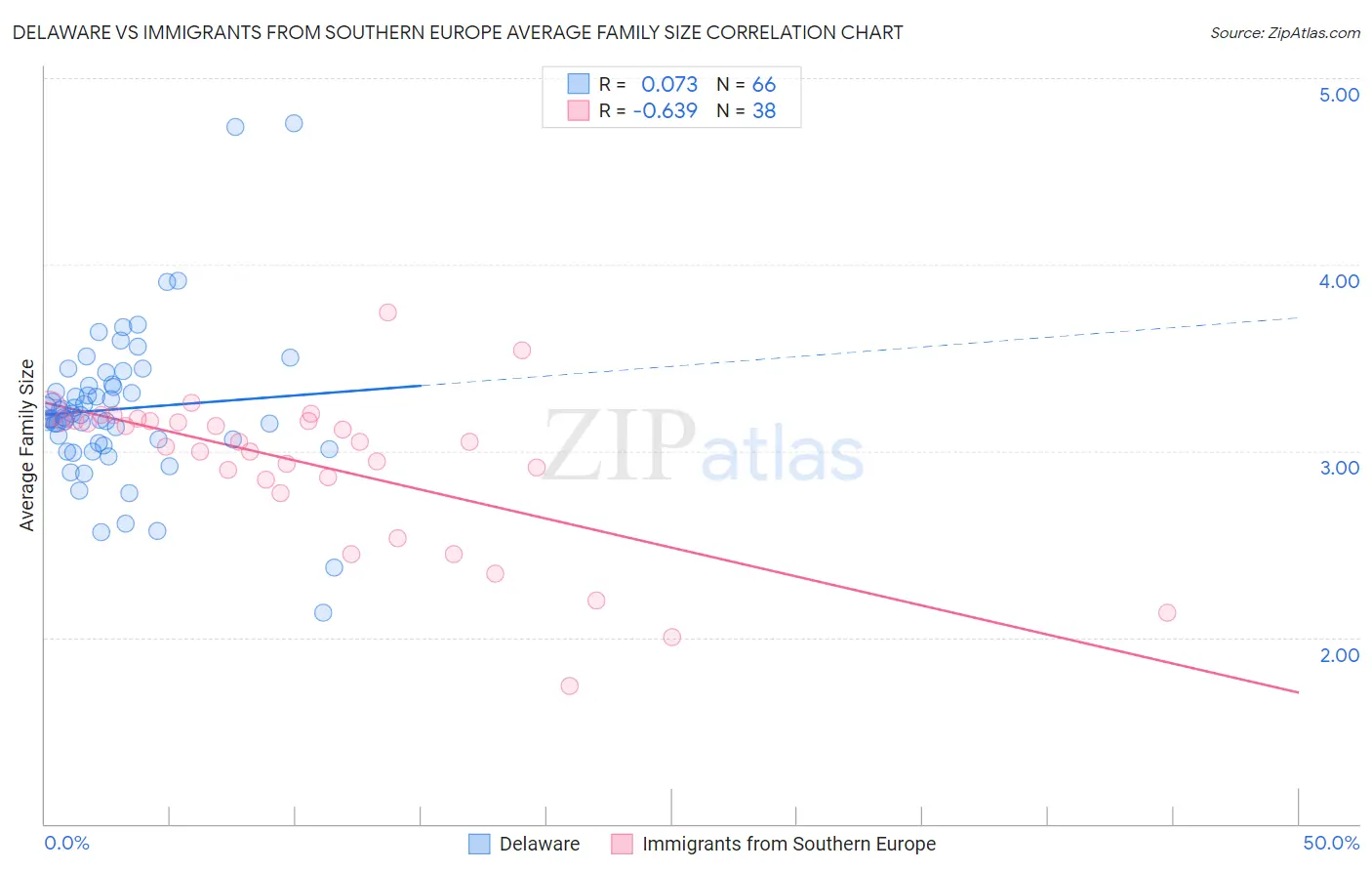 Delaware vs Immigrants from Southern Europe Average Family Size