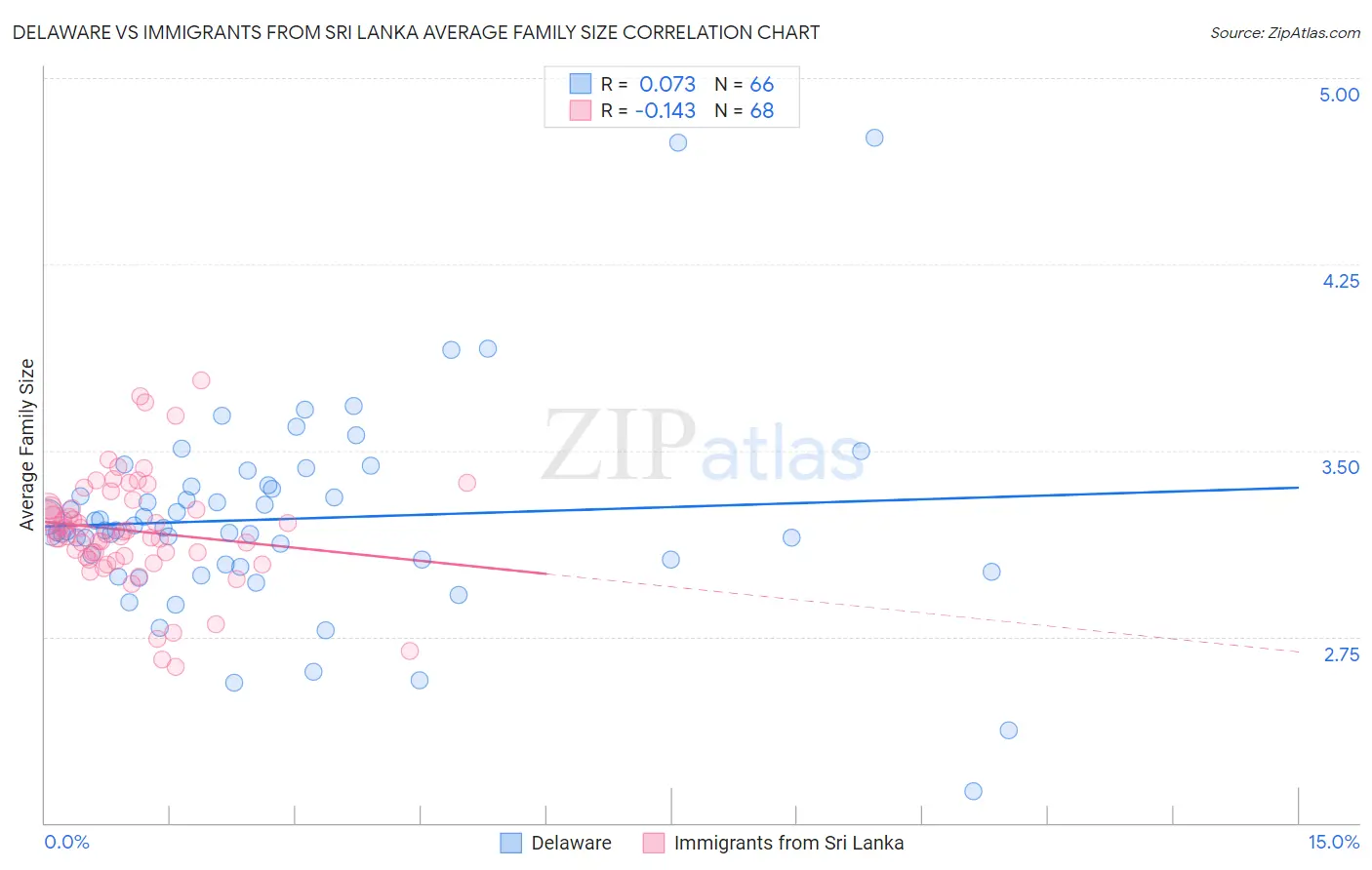 Delaware vs Immigrants from Sri Lanka Average Family Size