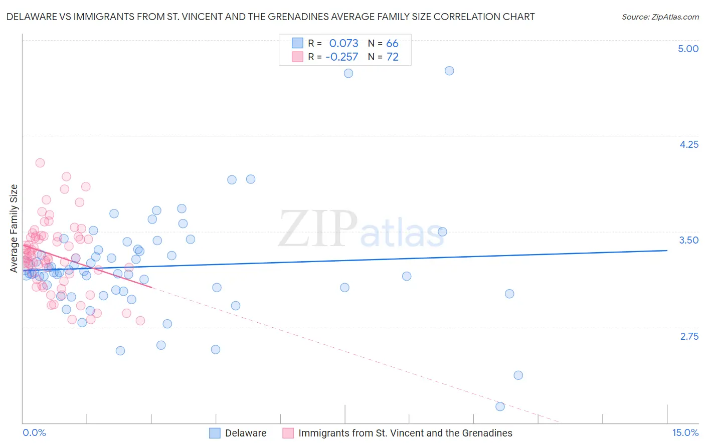 Delaware vs Immigrants from St. Vincent and the Grenadines Average Family Size