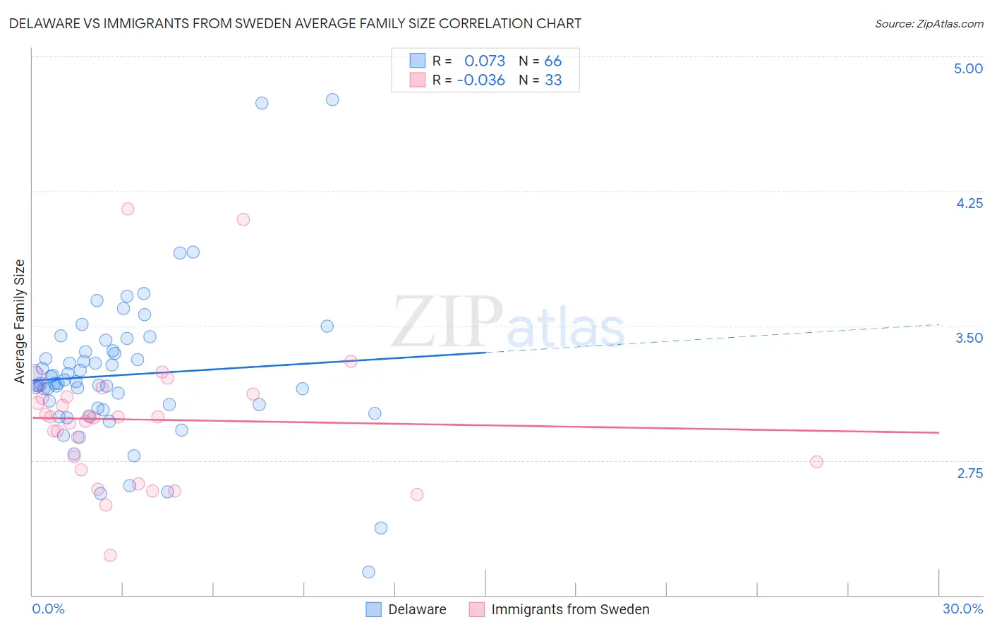 Delaware vs Immigrants from Sweden Average Family Size