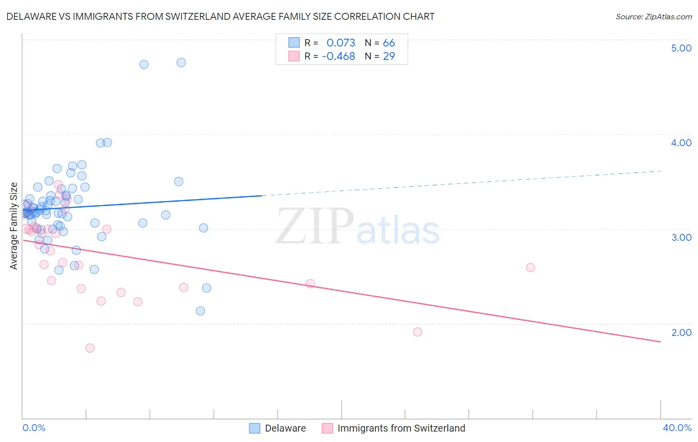 Delaware vs Immigrants from Switzerland Average Family Size