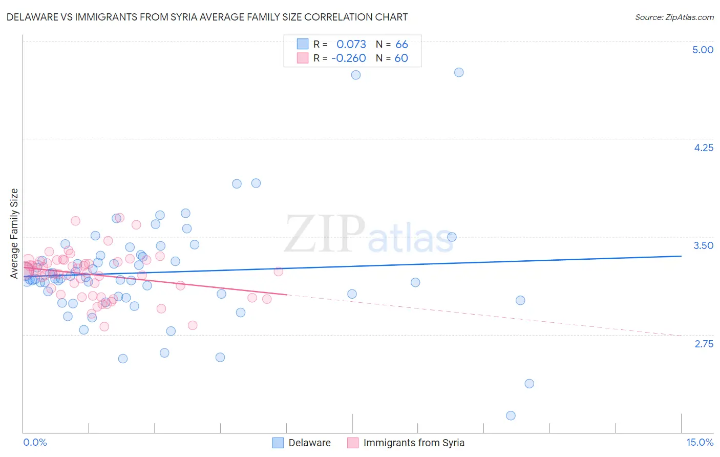 Delaware vs Immigrants from Syria Average Family Size