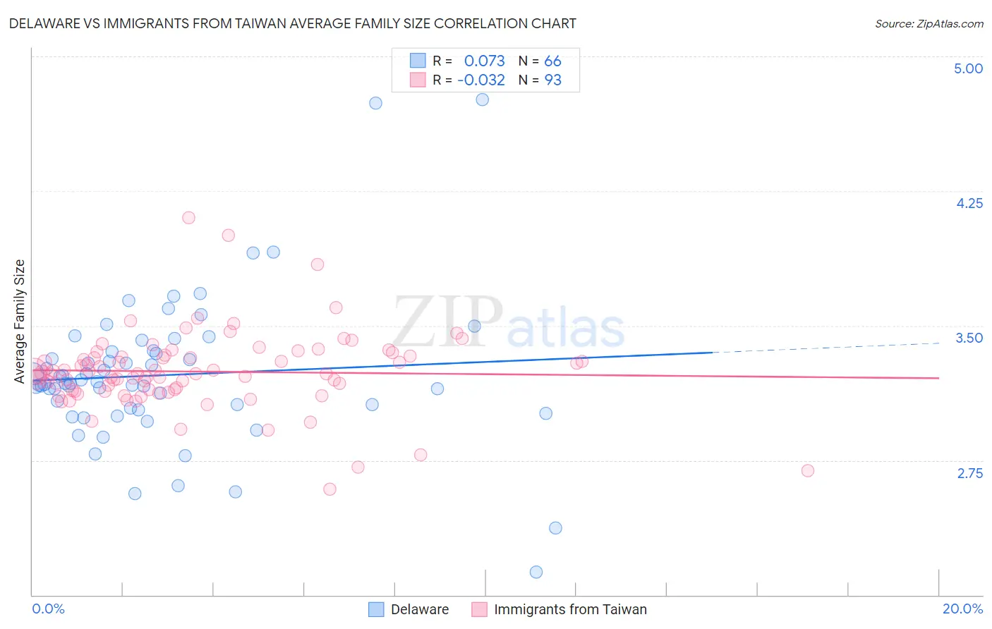 Delaware vs Immigrants from Taiwan Average Family Size