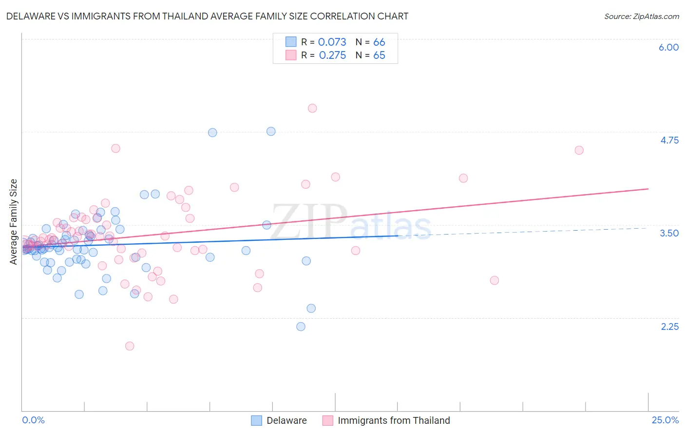 Delaware vs Immigrants from Thailand Average Family Size