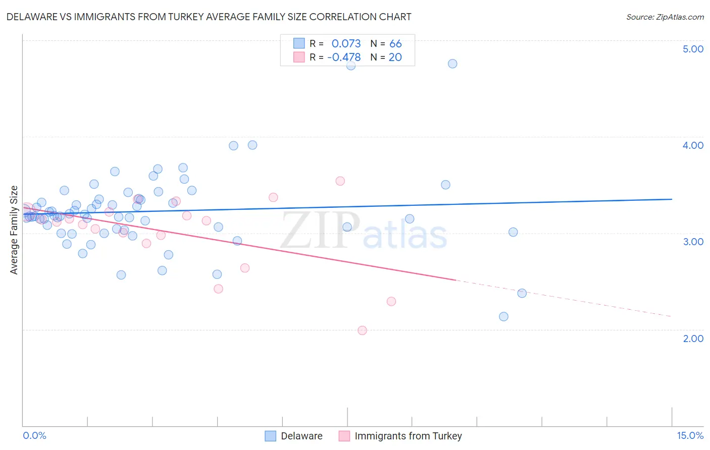 Delaware vs Immigrants from Turkey Average Family Size