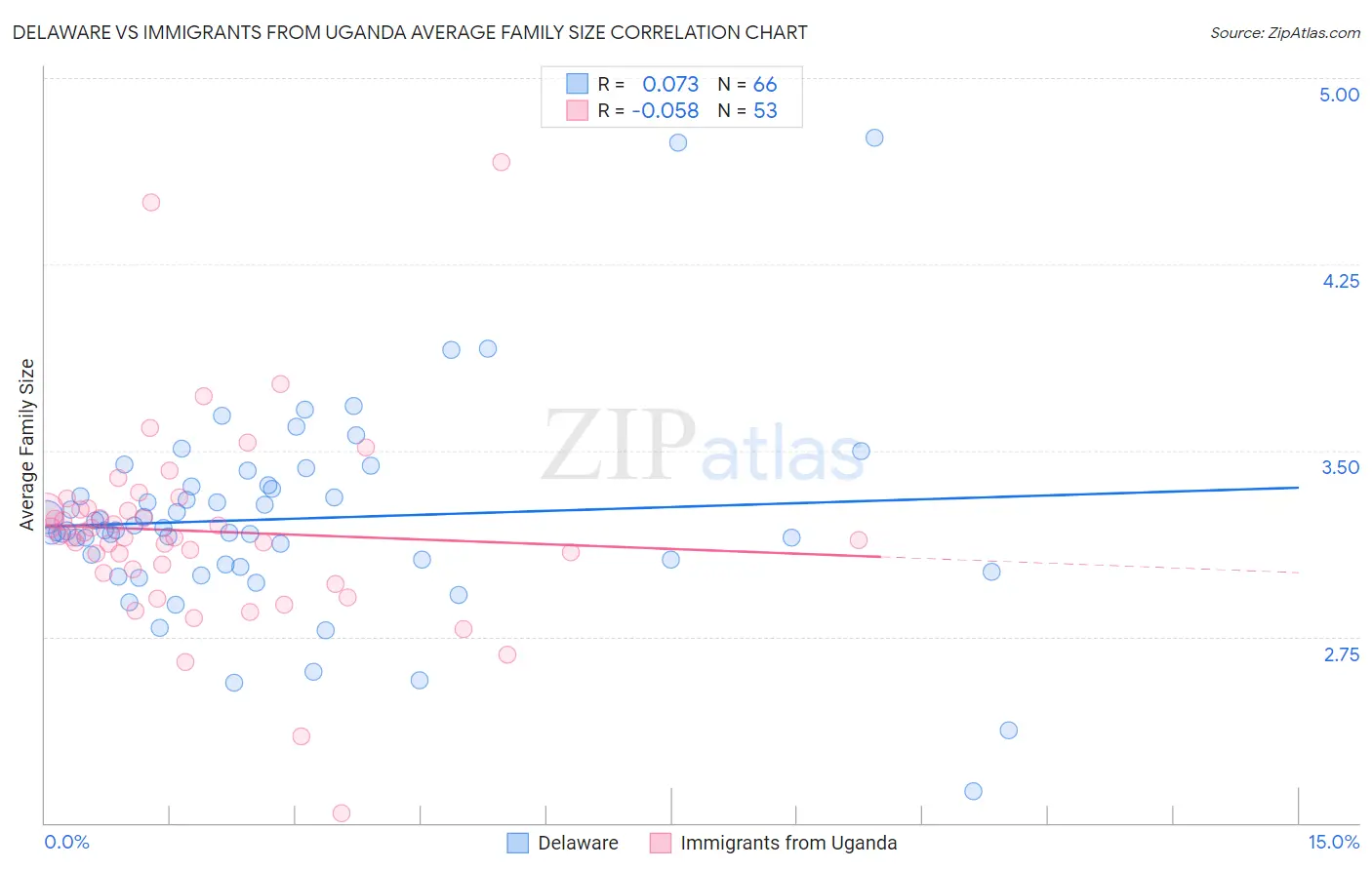 Delaware vs Immigrants from Uganda Average Family Size